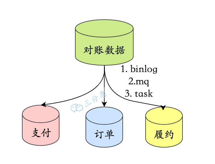 内部对账数据聚合