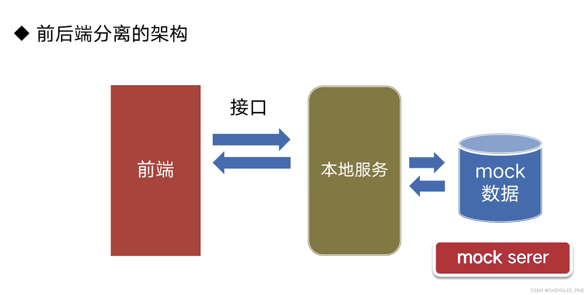使用 jsonserver 搭建 Mock Server 服务_jsonserver中间件CSDN博客