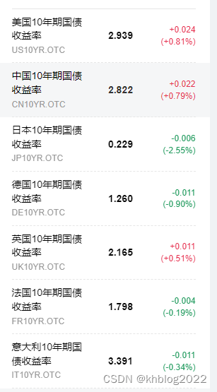 主要国家10年期国债收益率水平