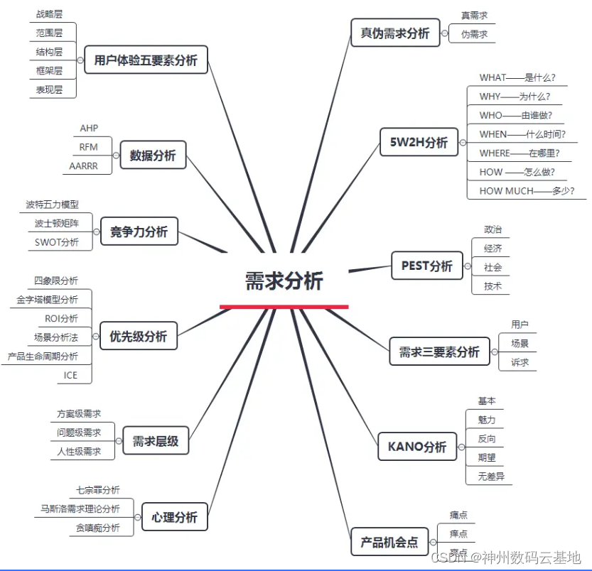 PM说 | 如何精准的获取用户需求？需求分析到底分析什么？