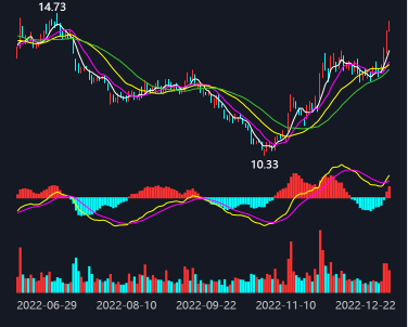 candlestick chart