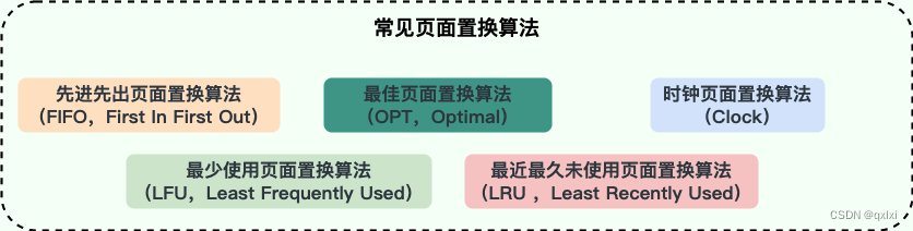 【操作系统】聊聊页面置换算法