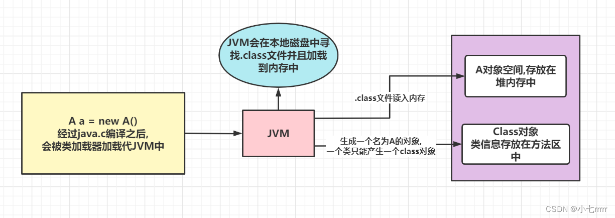 [外链图片转存失败,源站可能有防盗链机制,建议将图片保存下来直接上传(img-8bilDR0y-1666164795200)(Java基础  反射机制.assets/image-20221019143036788.png)]