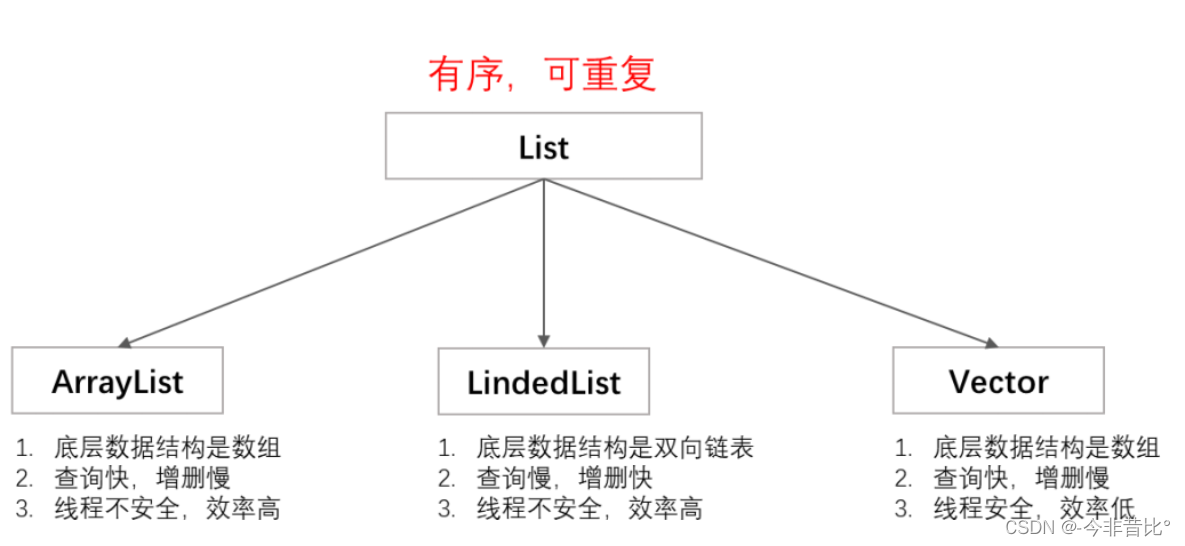 List集合的特点