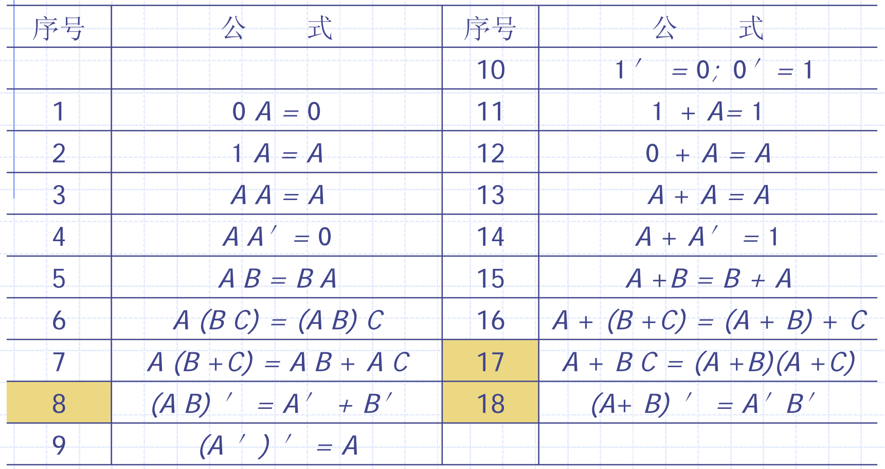 数字电子技术基础 - 逻辑代数基础_a+bc最大项表达式-CSDN博客