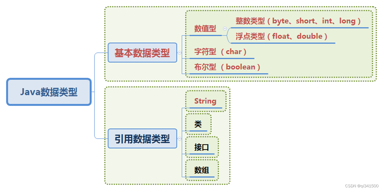 Java数据类型与运算符（一）