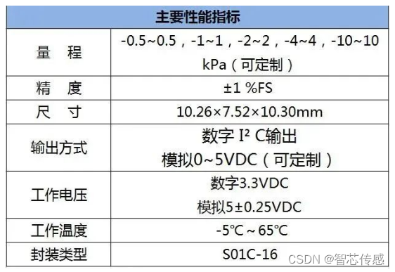 智芯传感微差压气体压力传感器成功入围第三届“SIA感知领航优秀项目征集”年度杰出产品及技术成长型企业组