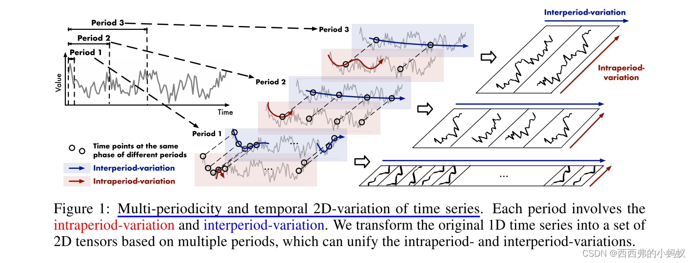 Timesnet: Temporal 2d-variation modeling for general time series analysis