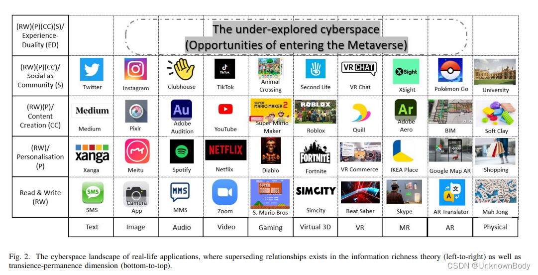 All One Needs to Know about Metaverse_《元宇宙:关于技术奇点、虚拟生态系统和研究议程的完整综述》-CSDN博客