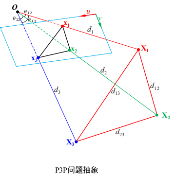 P3P问题抽象
