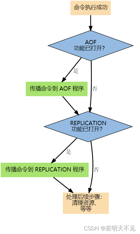 命令传播过程图