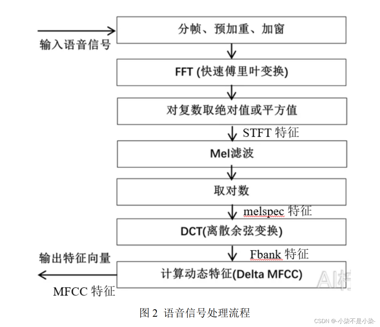 语音信号处理 —— 笔记（一）音频信号处理[通俗易懂]