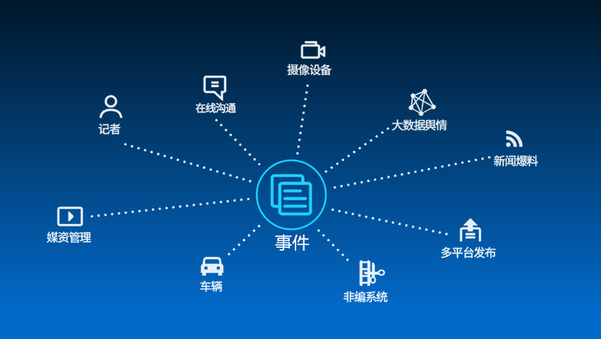 以事件为中心