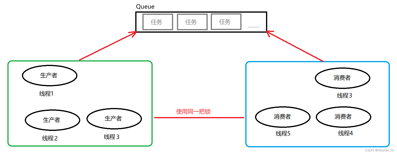 并发编程 - 线程间三种常见的通信手段