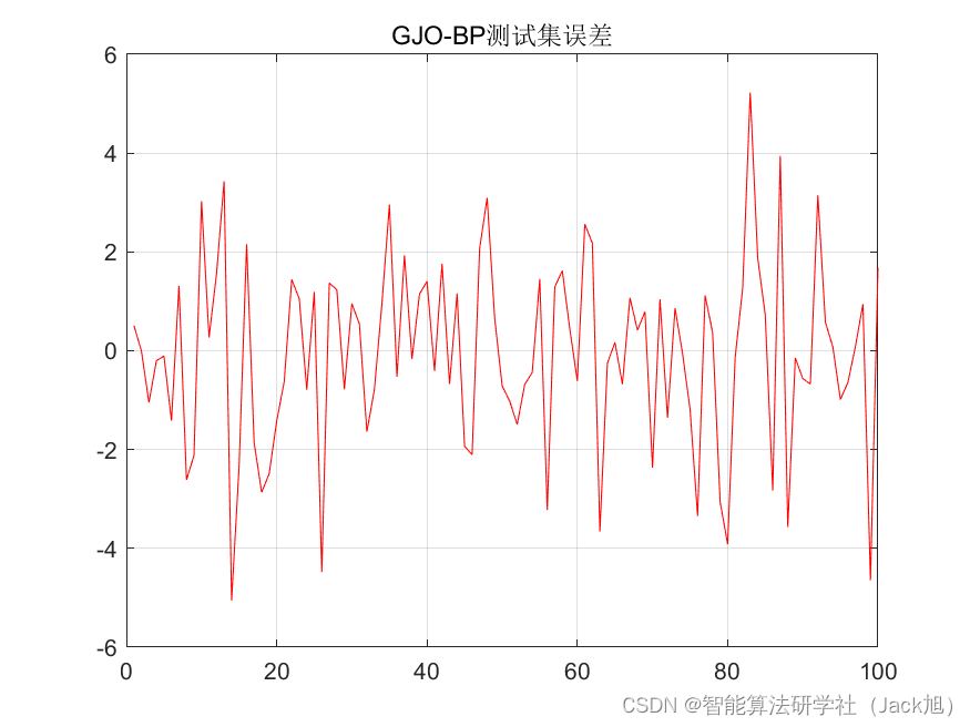 基于金豺算法优化的BP神经网络（预测应用） - 附代码