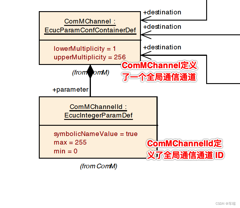 AutoSAR COMM-通信管理器通信通道ID【ComMChannelId】的定义