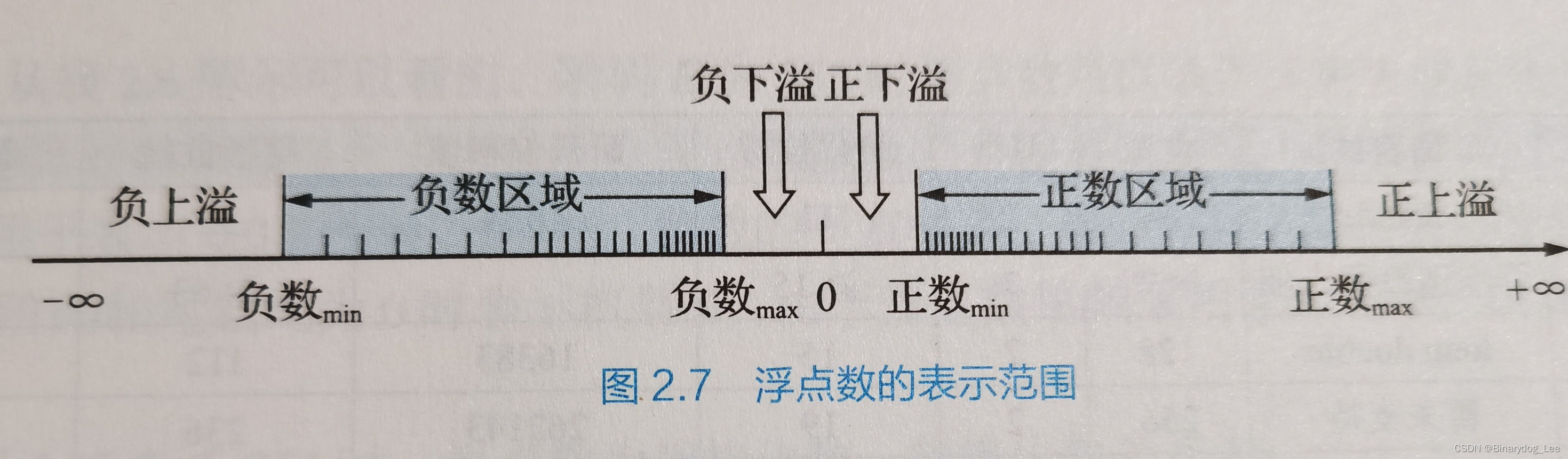 浮点数表示范围