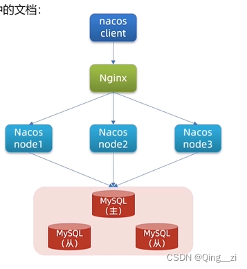 nacos集群搭建