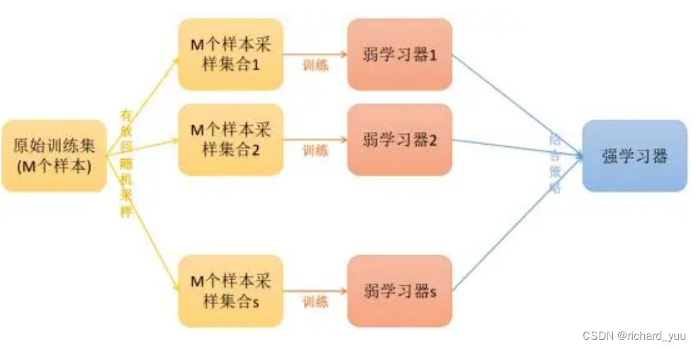 【机器学习】集成学习在信用评分领域实例