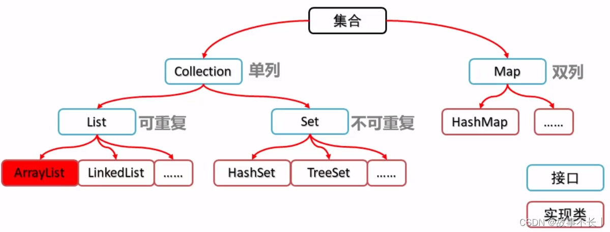 JAVA集合详解：用法、实例及适用场景