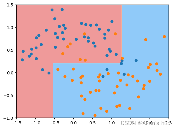 (十一)决策树_决策树中,绘制学习曲线的函数以及使用网格搜索调参的函数从哪个模块导入?-CSDN博客