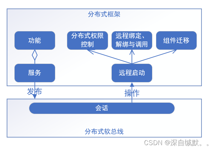 图7.分布式框架架构图