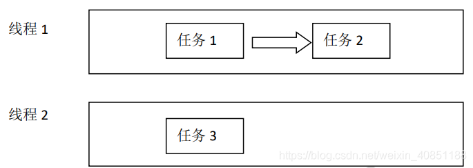 线程1与线程2可以视作主线程，任务1、任务2可以视作主线程1发射的子线程1和2