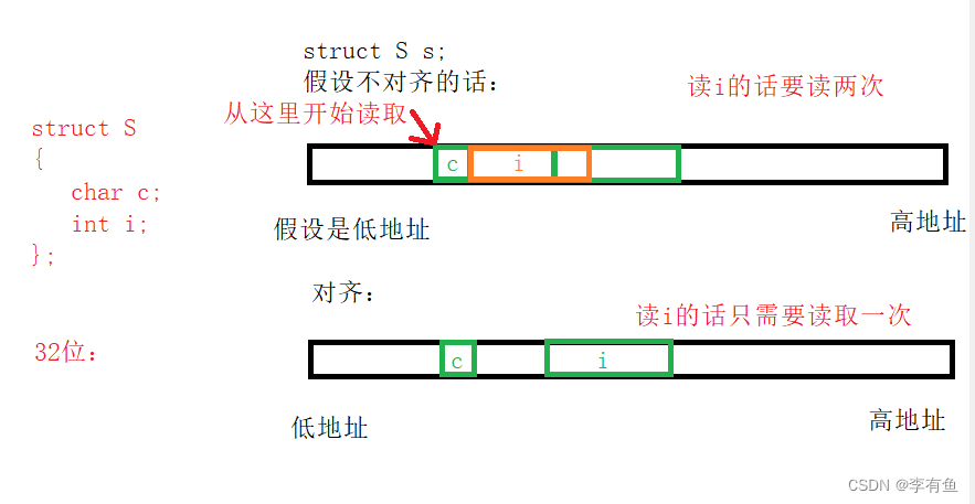 结构体内存对齐