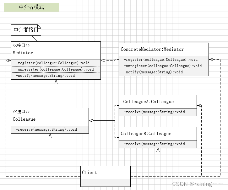 设计模式：中介者模式（C#、JAVA、JavaScript、C++、Python、Go、PHP）