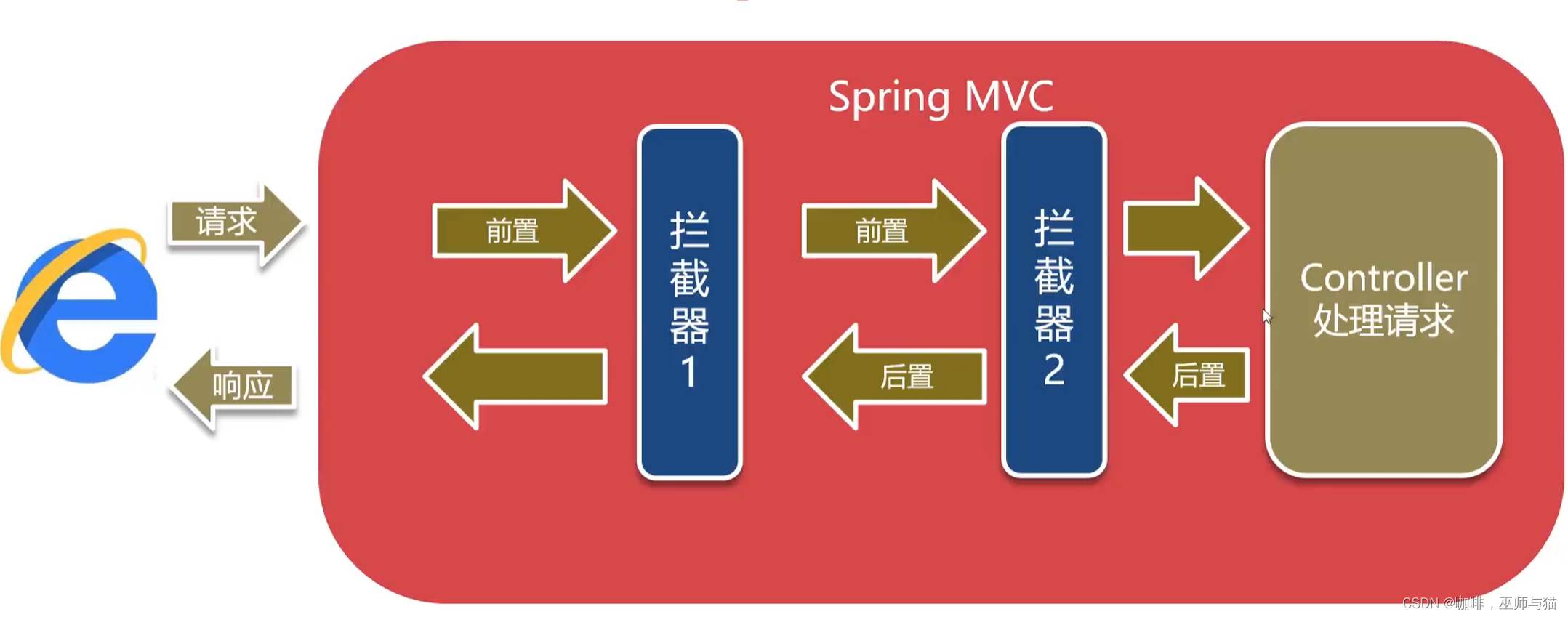 过个拦截器的执行顺序例子