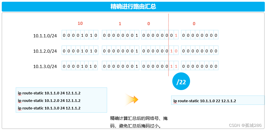 IP路由基础