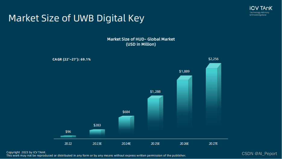 ICV：UWB数字钥匙市场规模预计在2025年突破10亿美元大关_AI_Peport的博客-CSDN博客