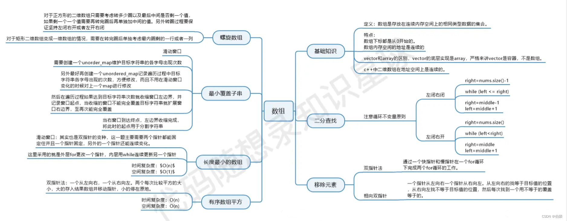 day02 数组 | 977、有序数组的平方 209、长度最小的子数组 59、螺旋矩阵II