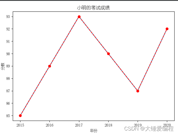 Xiao Ming's grades fluctuated a bit