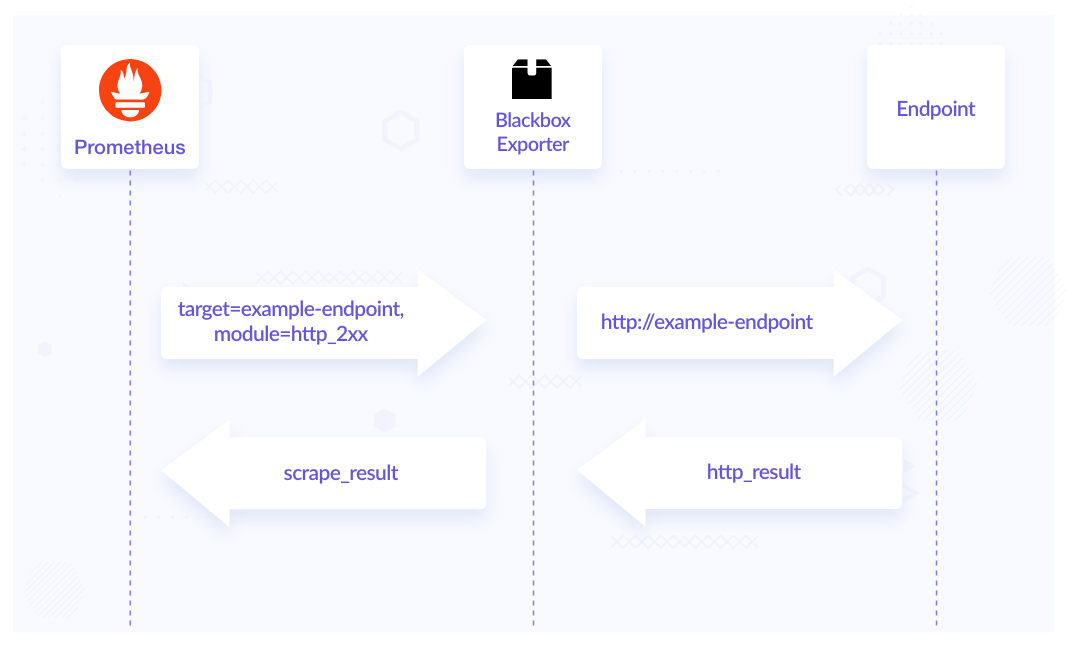 blackbox exporter 流程图