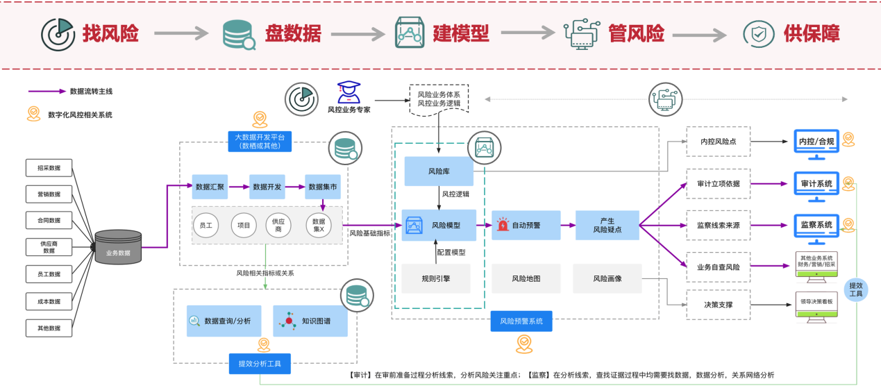 审计风控数字化转型实现路径