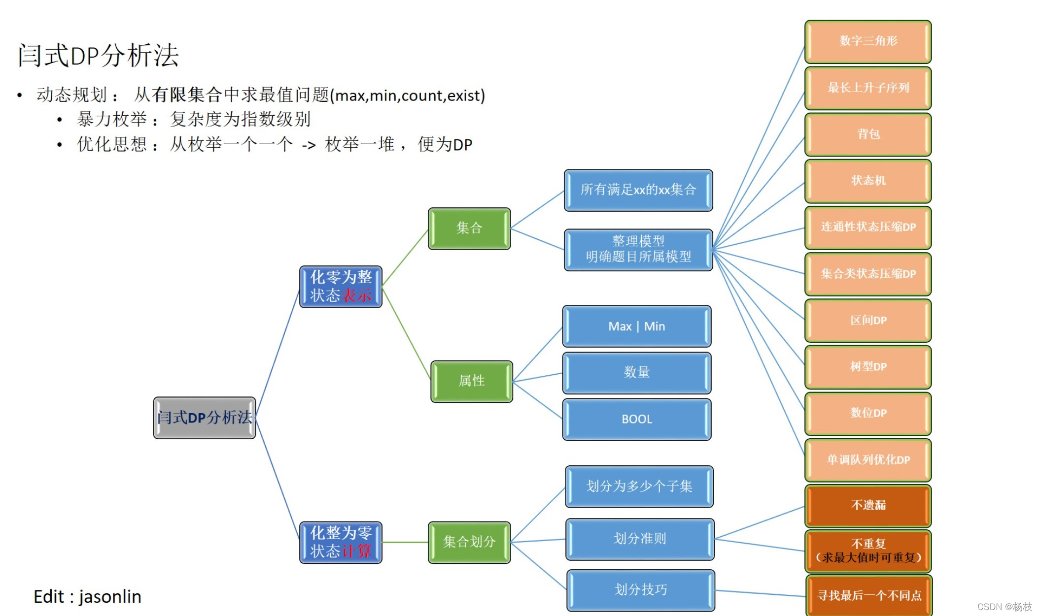 闫式DP分析