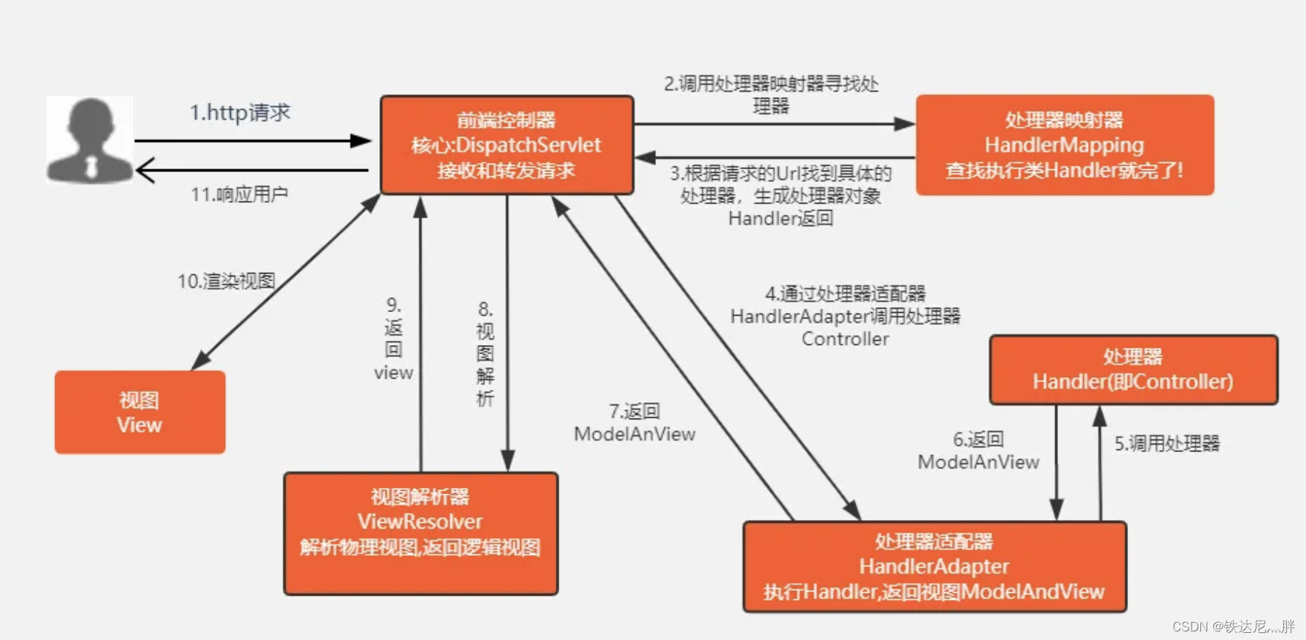 SpringMVC第一讲：SpringMVC基础知识