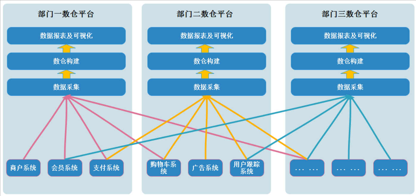 数据中台建设（一）：数据中台出现的背景