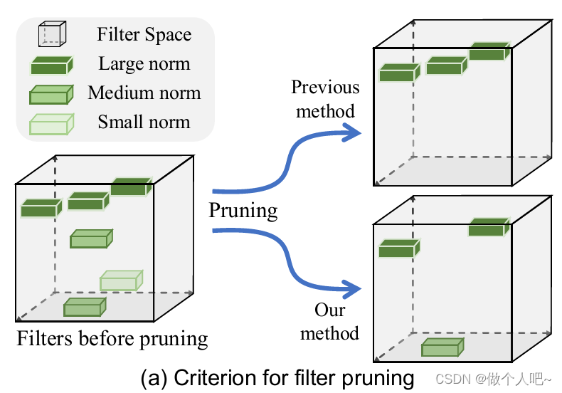 模型剪枝-Filter Pruning via Geometric Median for Deep Convolutional ...