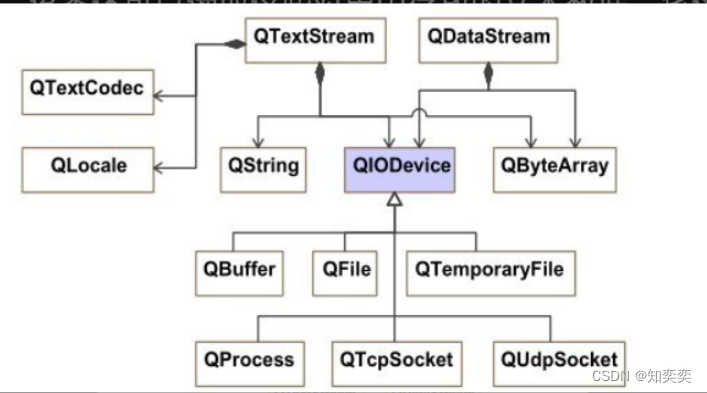 QtC++ 技术分析4 - 流、d-pointer隐式共享以及容器迭代器