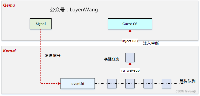 vhost-net-原理-初始化流程-数据传输流程-vhost-net后端