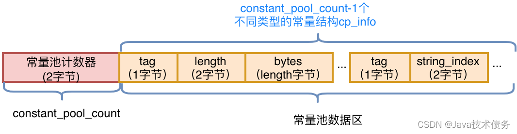 Java字节码介绍 - Java技术债务