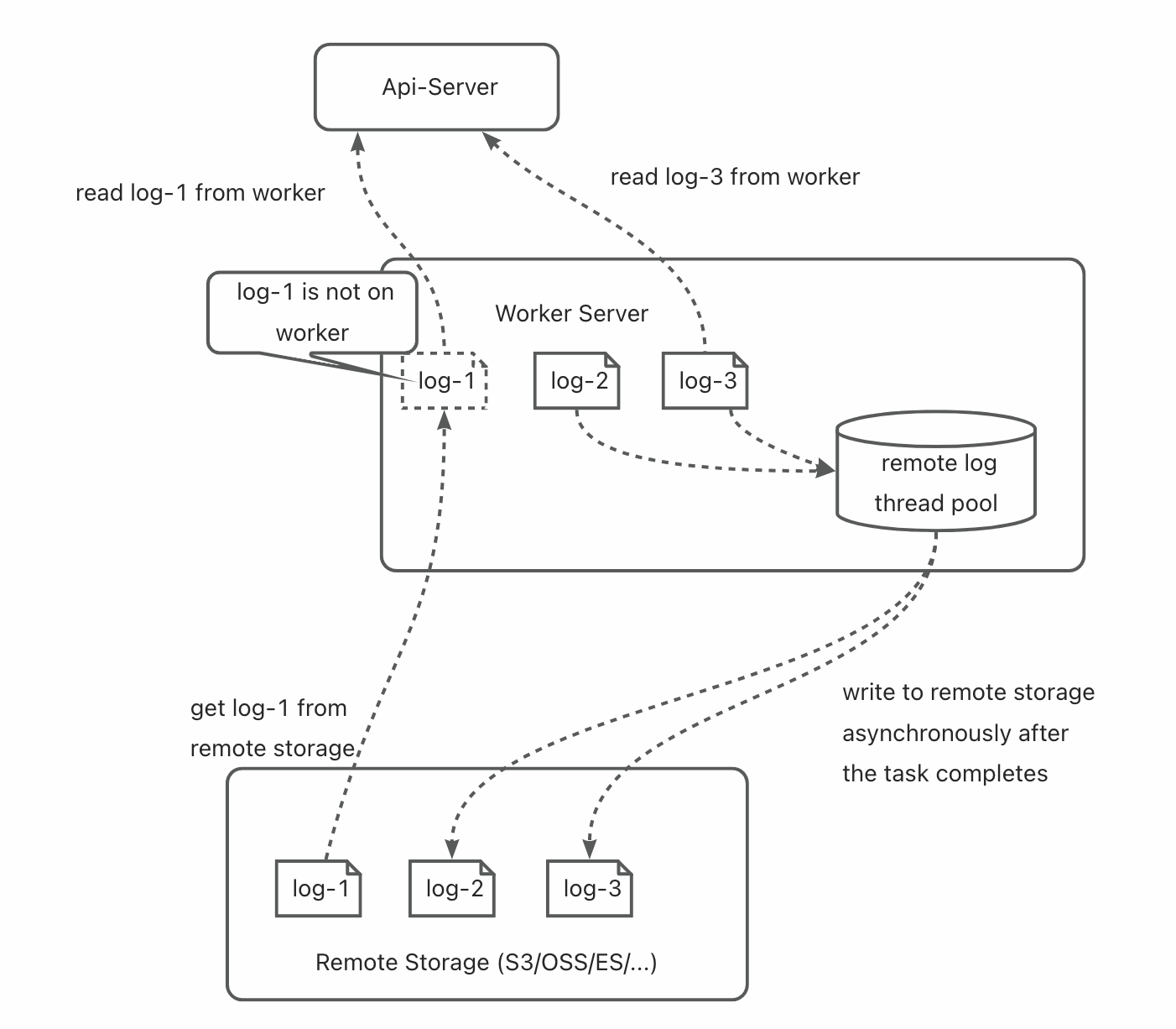 3.2.0 版本预告！远程日志解决 Worker 故障获取不到日志的问题