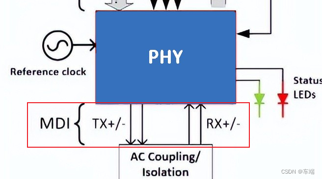 PHY- PHY的MDI接口