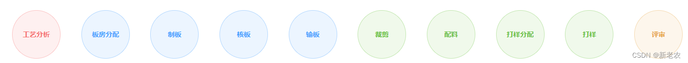 利用el-button 画圆 ，通过border-radius ＞50% 就成圆形