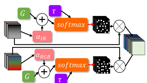 Glare or Gloom, I Can Still See You – End-to-End Multi-Modal Object Detection