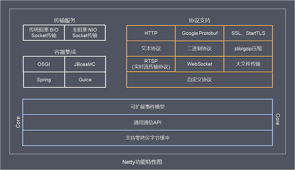 【Netty】Netty 概述（一）