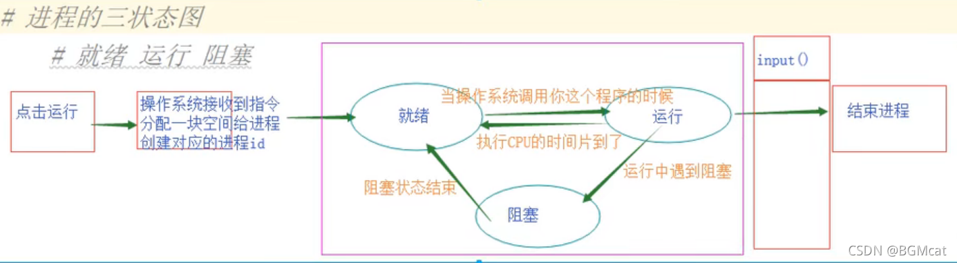 进程三状态图