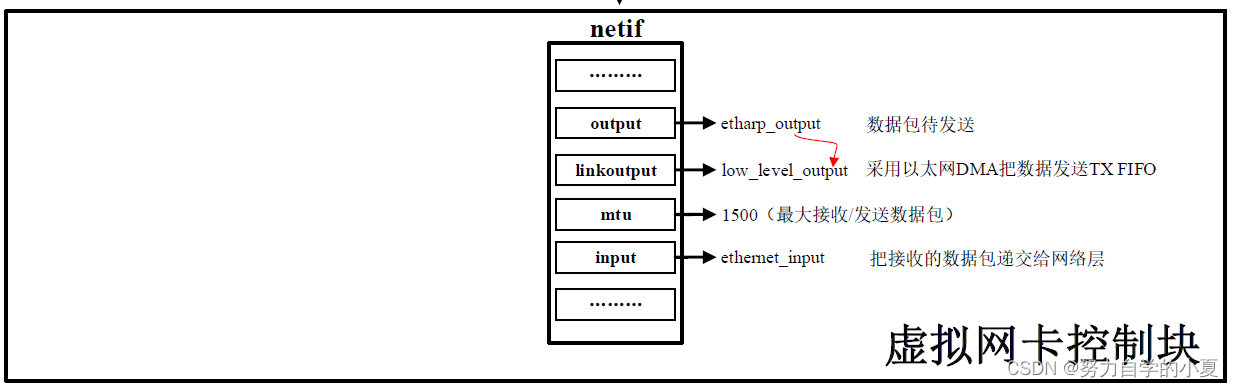 虚拟网卡的控制块netif